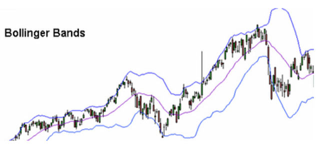 What is Bollinger Bands and How it Works