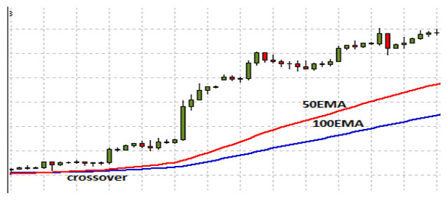 What is Exponential Moving Average and How it Works